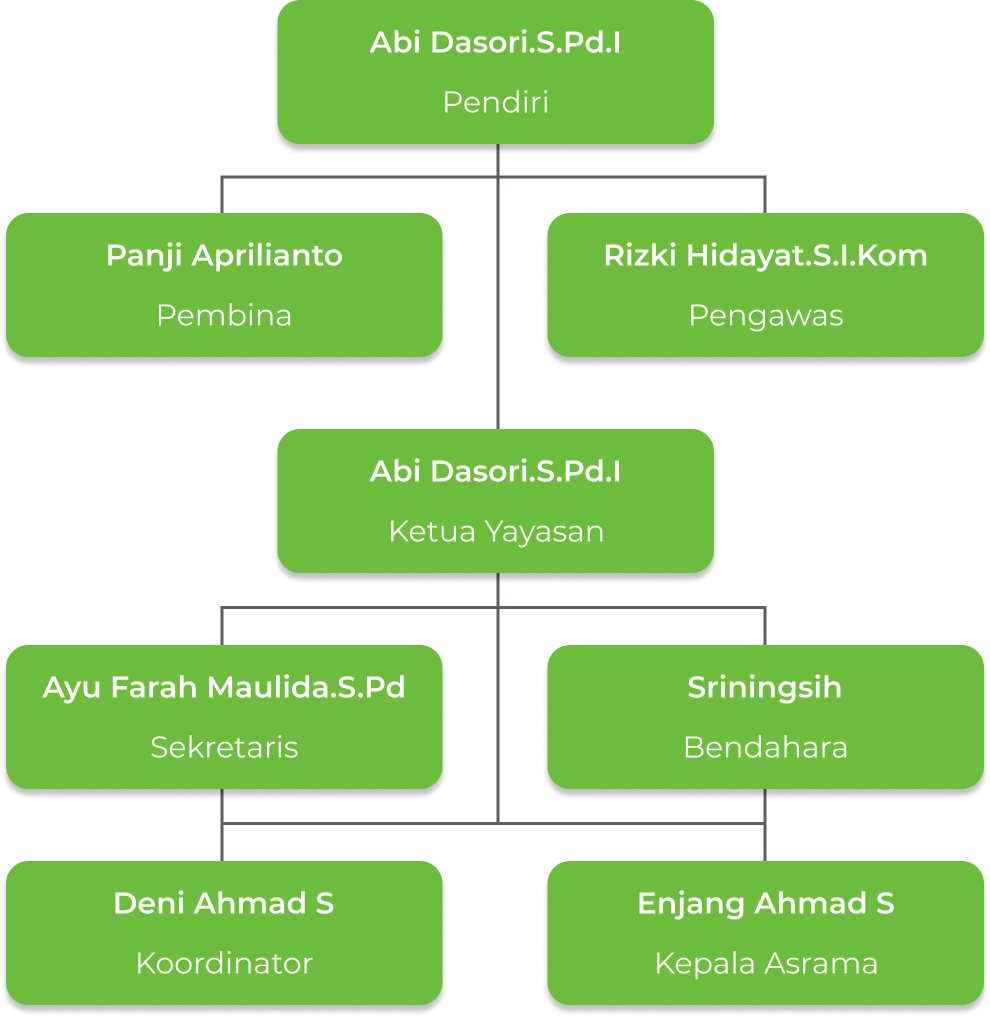 Struktur Organisasi Yayasan Budi Bangsa